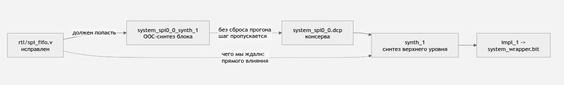 SPI‑контроллер на FPGA: переносим на Zynq 7000. Часть 2 - 17